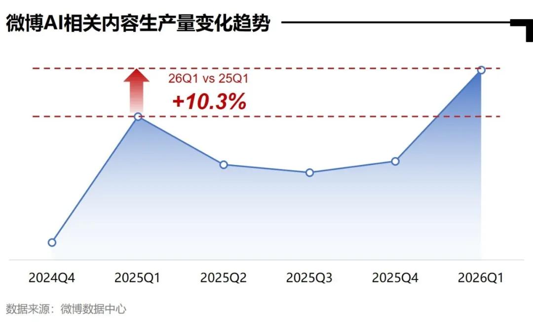 AI全民普及_微博AI内容生态报告_明星热点素材,